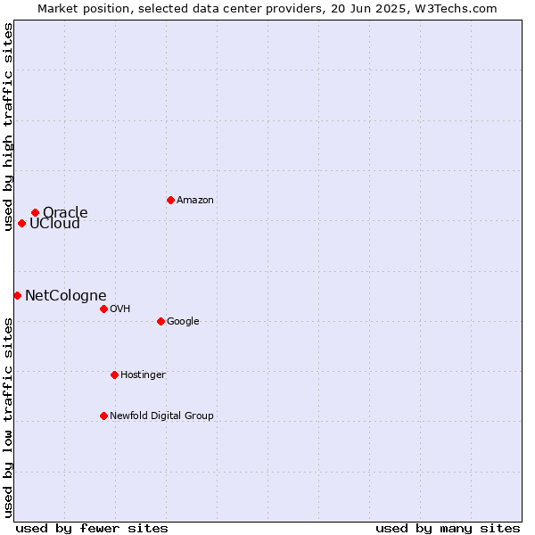 Market position of Oracle vs. UCloud vs. NetCologne