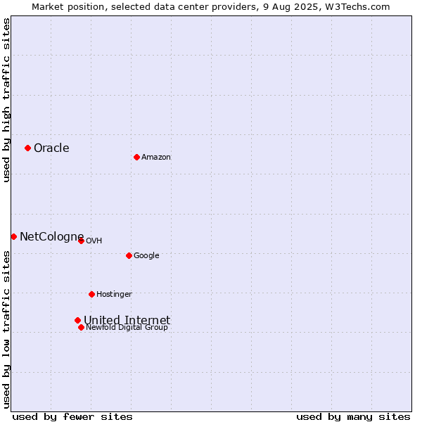 Market position of United Internet vs. Oracle vs. NetCologne