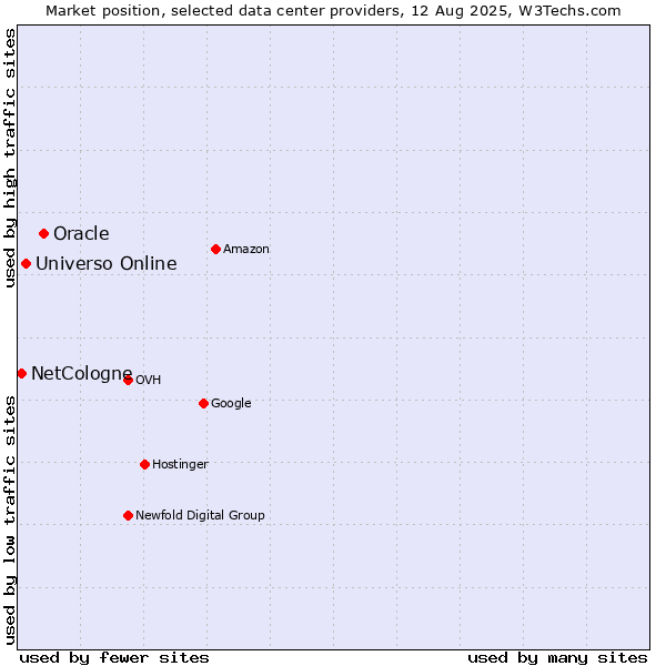 Market position of Oracle vs. Universo Online vs. NetCologne