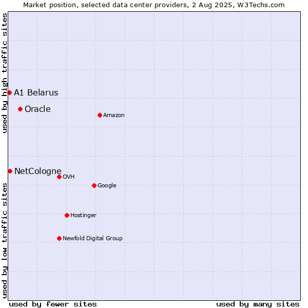 Market position of Oracle vs. NetCologne vs. A1 Belarus