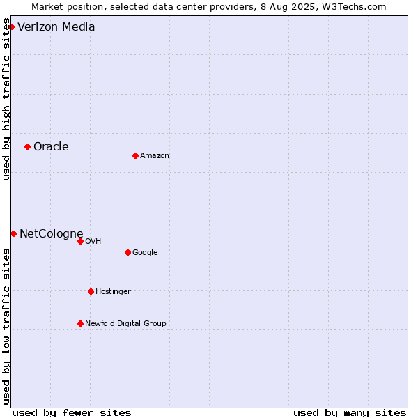 Market position of Oracle vs. NetCologne vs. Verizon Media