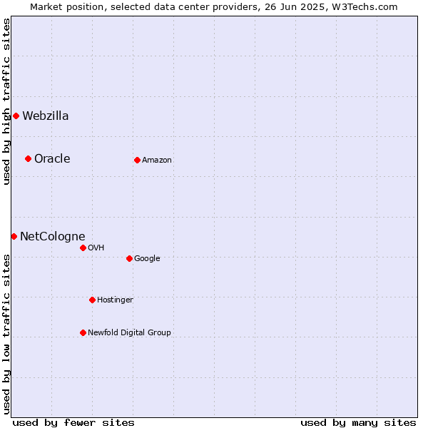 Market position of Oracle vs. Webzilla vs. NetCologne