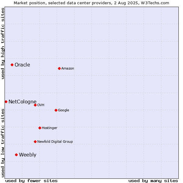 Market position of Weebly vs. Oracle vs. NetCologne