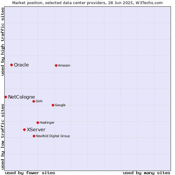 Market position of XServer vs. Oracle vs. NetCologne