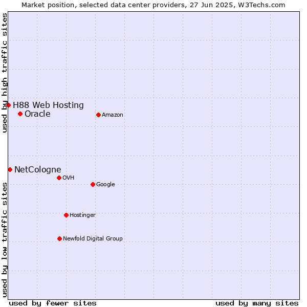 Market position of Oracle vs. NetCologne vs. H88 Web Hosting