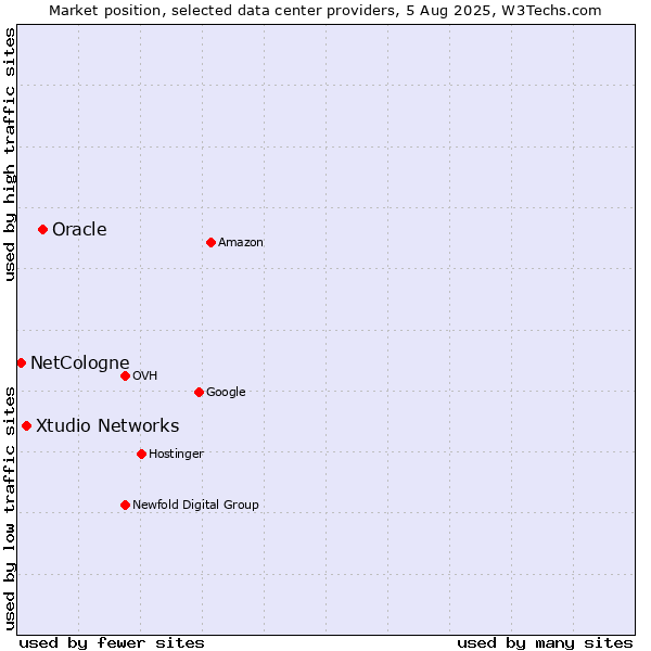 Market position of Oracle vs. Xtudio Networks vs. NetCologne
