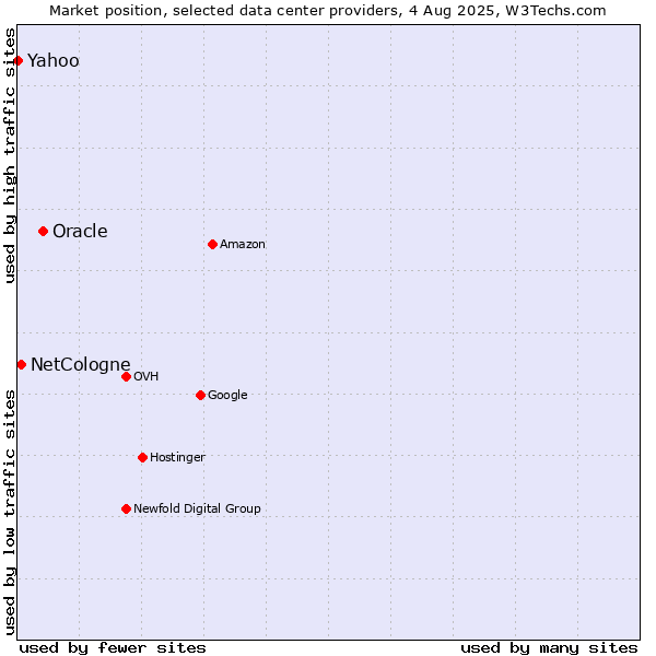 Market position of Oracle vs. NetCologne vs. Yahoo