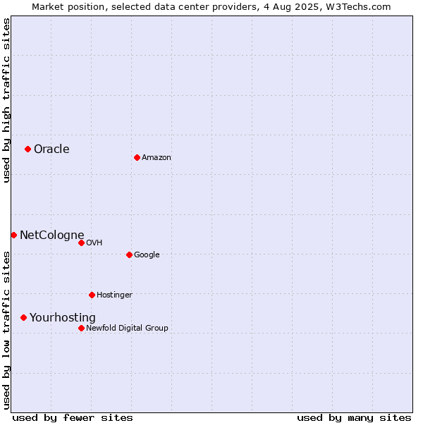 Market position of Oracle vs. Yourhosting vs. NetCologne