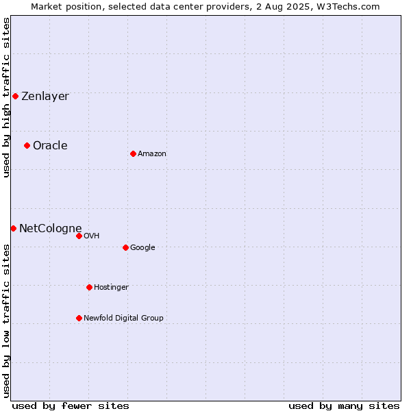 Market position of Oracle vs. Zenlayer vs. NetCologne