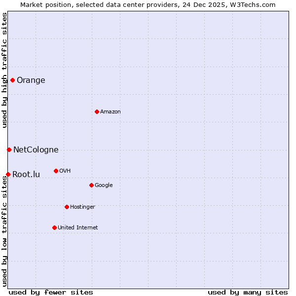 Market position of Orange vs. NetCologne vs. Root.lu
