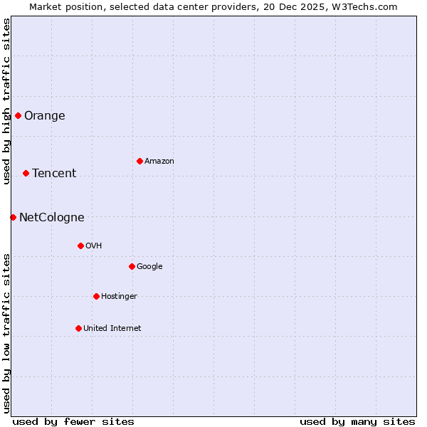 Market position of Tencent vs. Orange vs. NetCologne