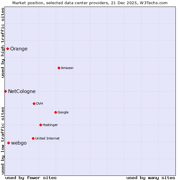 Market position of webgo vs. Orange vs. NetCologne