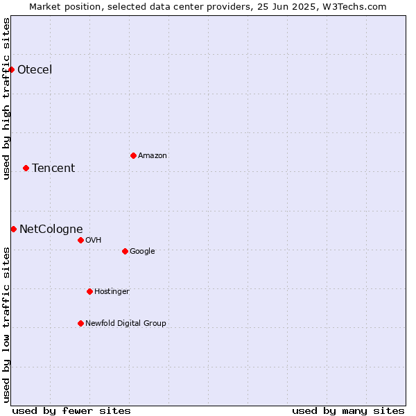 Market position of Tencent vs. NetCologne vs. Otecel