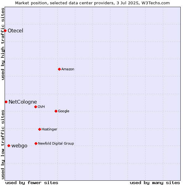 Market position of webgo vs. NetCologne vs. Otecel