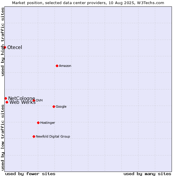 Market position of Web Werks vs. NetCologne vs. Otecel