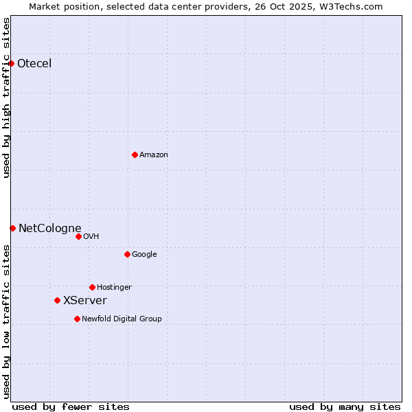 Market position of XServer vs. NetCologne vs. Otecel