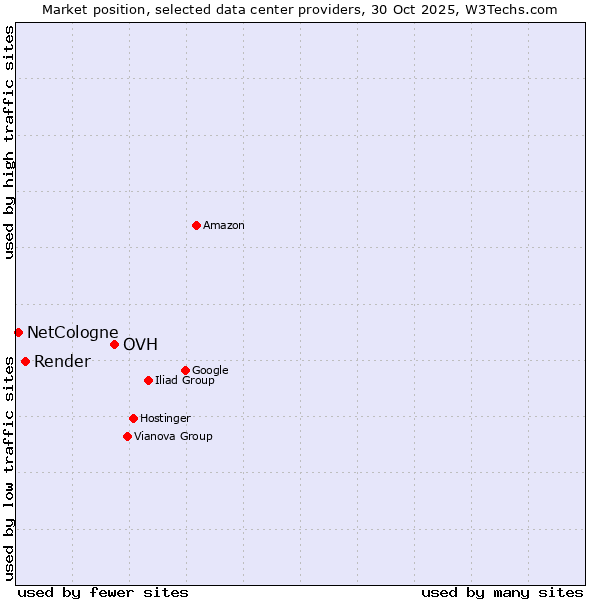 Market position of OVH vs. Render vs. NetCologne