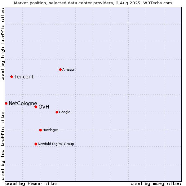 Market position of OVH vs. Tencent vs. NetCologne