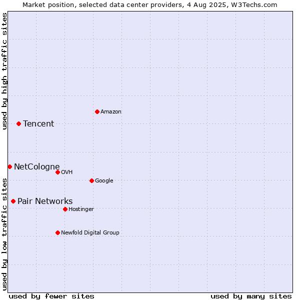 Market position of Tencent vs. Pair Networks vs. NetCologne