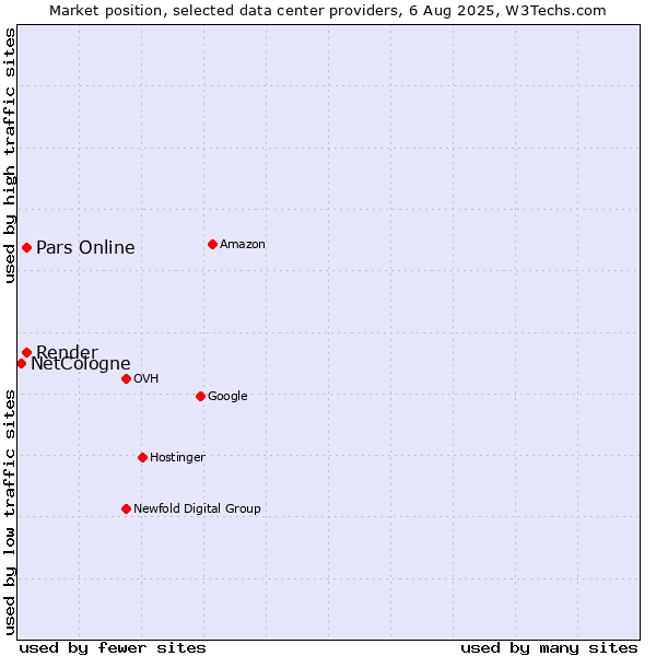 Market position of Render vs. Pars Online vs. NetCologne