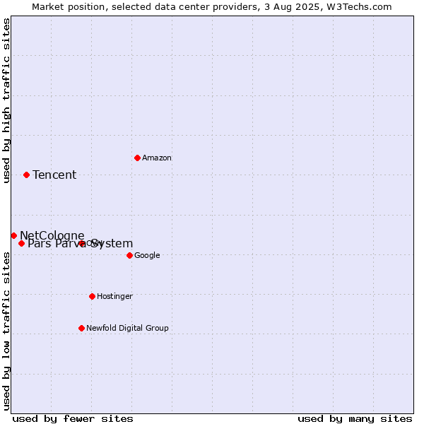 Market position of Tencent vs. Pars Parva System vs. NetCologne