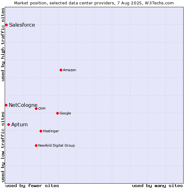 Market position of Aptum vs. Salesforce vs. NetCologne