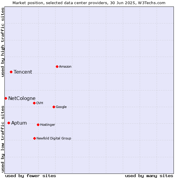 Market position of Tencent vs. Aptum vs. NetCologne