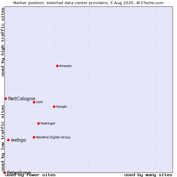 Market position of webgo vs. NetCologne vs. Pelephone