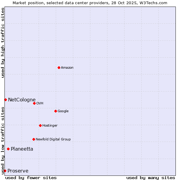 Market position of Planeetta vs. NetCologne vs. Proserve
