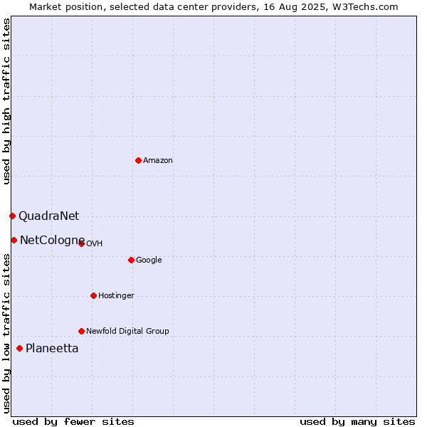 Market position of Planeetta vs. NetCologne vs. QuadraNet