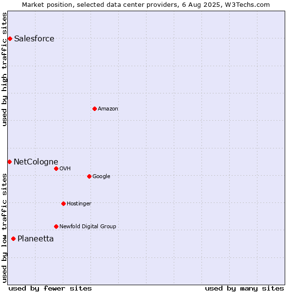 Market position of Planeetta vs. Salesforce vs. NetCologne