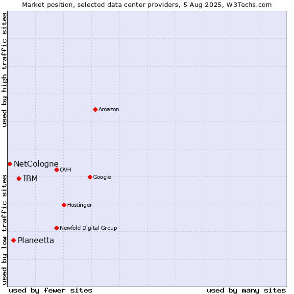 Market position of IBM vs. Planeetta vs. NetCologne