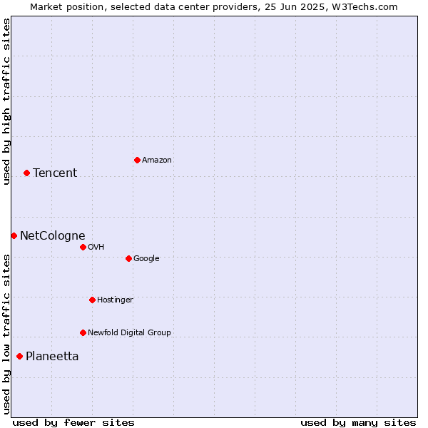 Market position of Tencent vs. Planeetta vs. NetCologne