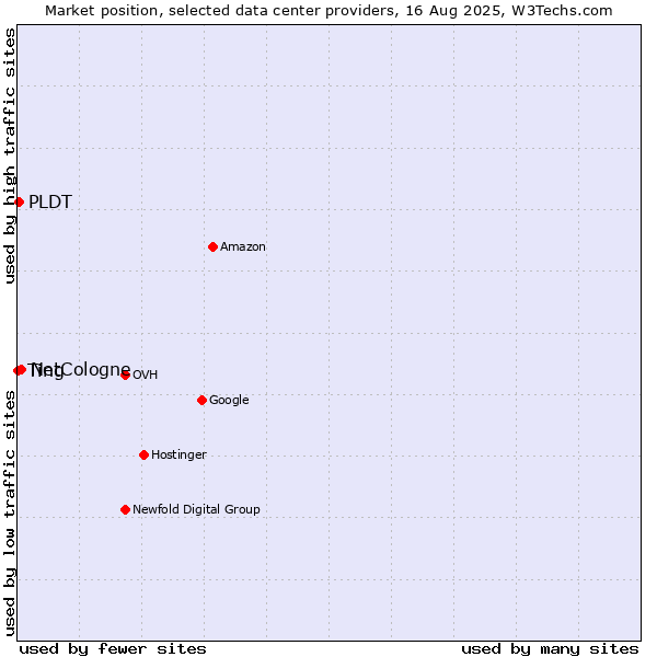 Market position of NetCologne vs. PLDT vs. Ting