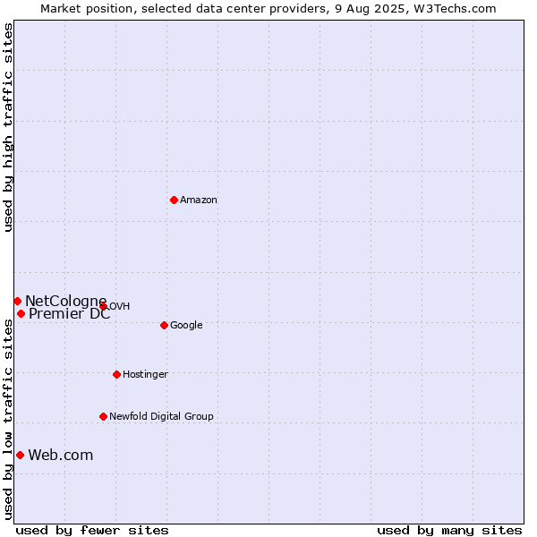 Market position of Premier DC vs. Web.com vs. NetCologne