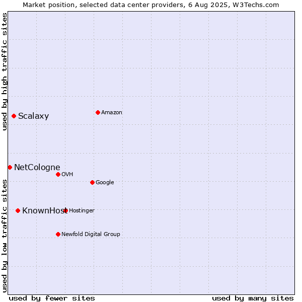 Market position of KnownHost vs. Scalaxy vs. NetCologne