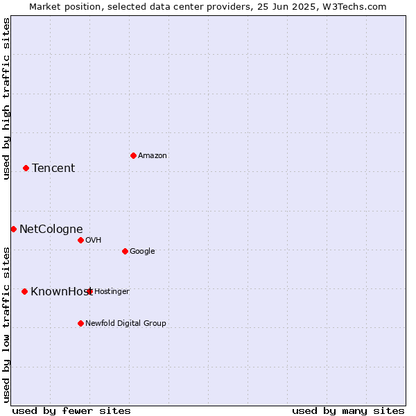 Market position of Tencent vs. KnownHost vs. NetCologne