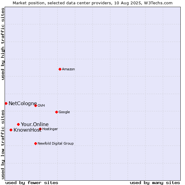 Market position of Your.Online vs. KnownHost vs. NetCologne