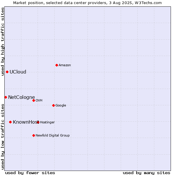 Market position of KnownHost vs. UCloud vs. NetCologne