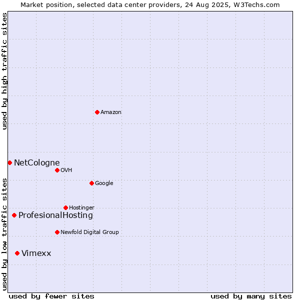 Market position of Vimexx vs. ProfesionalHosting vs. NetCologne