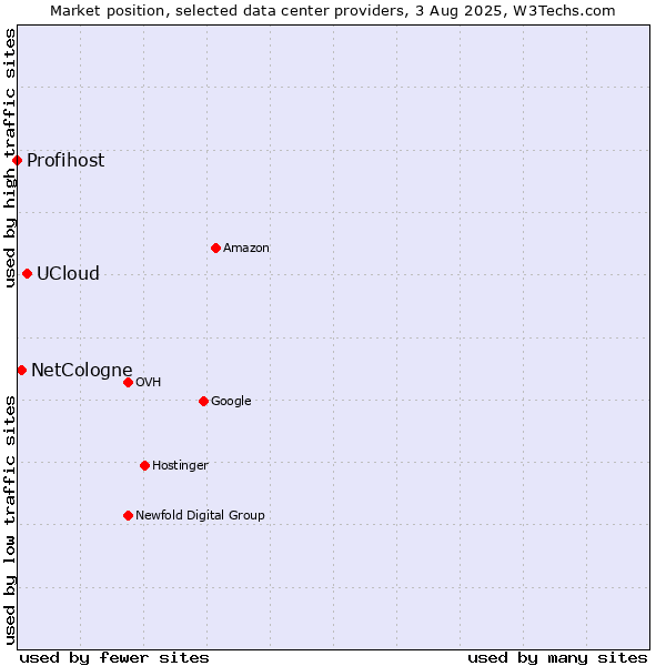 Market position of UCloud vs. NetCologne vs. Profihost