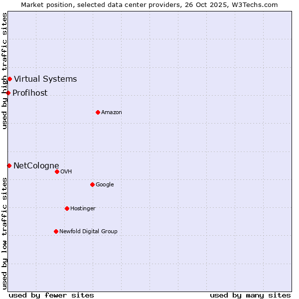 Market position of Virtual Systems vs. NetCologne vs. Profihost