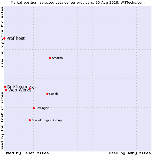 Market position of Web Werks vs. NetCologne vs. Profihost