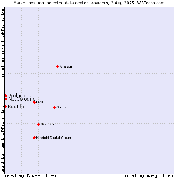 Market position of Prolocation vs. NetCologne vs. Root.lu
