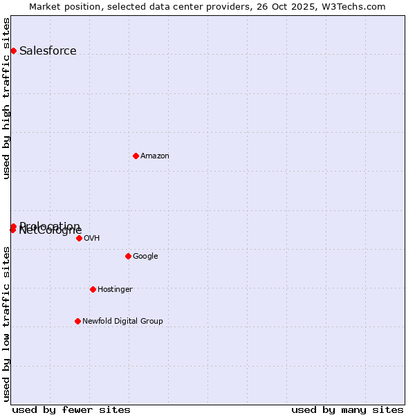 Market position of Salesforce vs. Prolocation vs. NetCologne