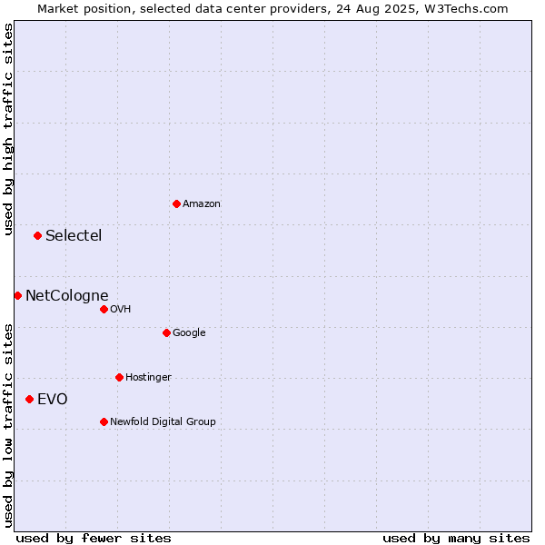 Market position of Selectel vs. EVO vs. NetCologne