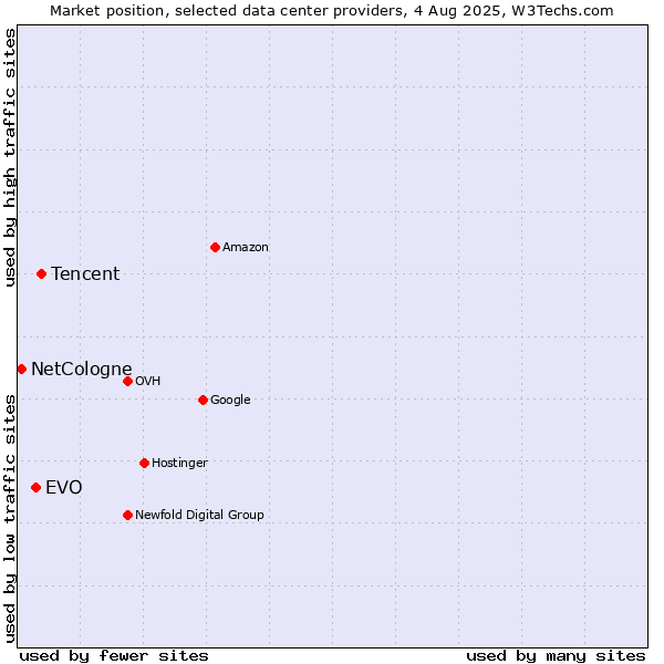 Market position of Tencent vs. EVO vs. NetCologne