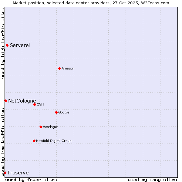 Market position of Serverel vs. NetCologne vs. Proserve