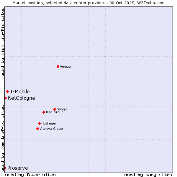 Market position of T-Mobile vs. NetCologne vs. Proserve