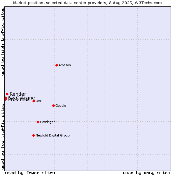 Market position of Render vs. Proximus vs. NetCologne